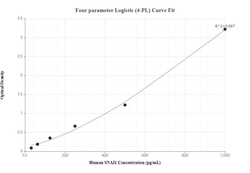 Sandwich ELISA standard curve of MP00343-2